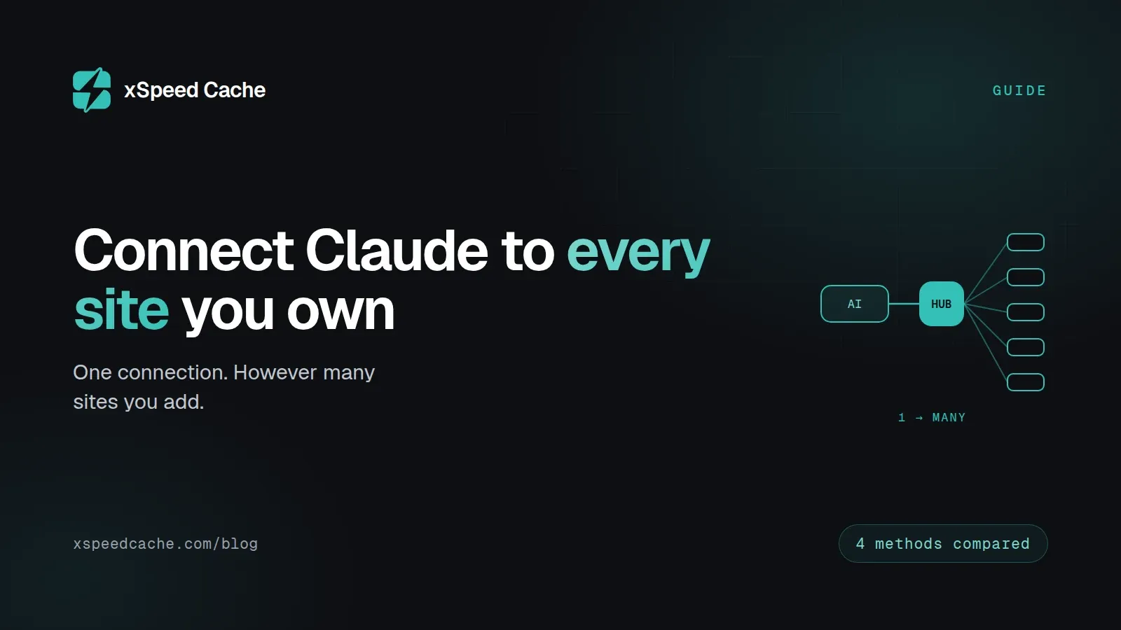 One AI client connection reaching a fleet of WordPress sites through a hub, instead of one connection per site