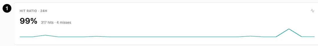 The 24-hour hit ratio