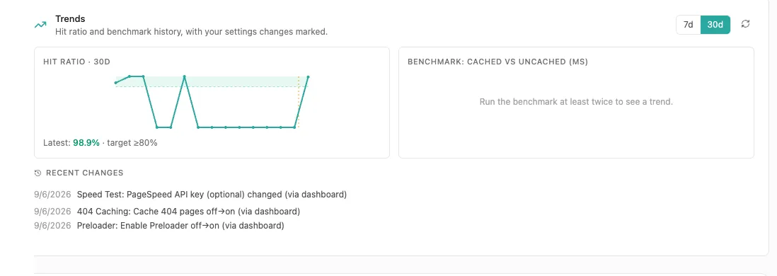 Hit ratio trends with a recent changes log