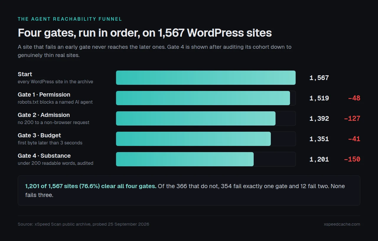 Funnel chart: four gates applied in sequence across 1,567 WordPress sites, leaving 1,201