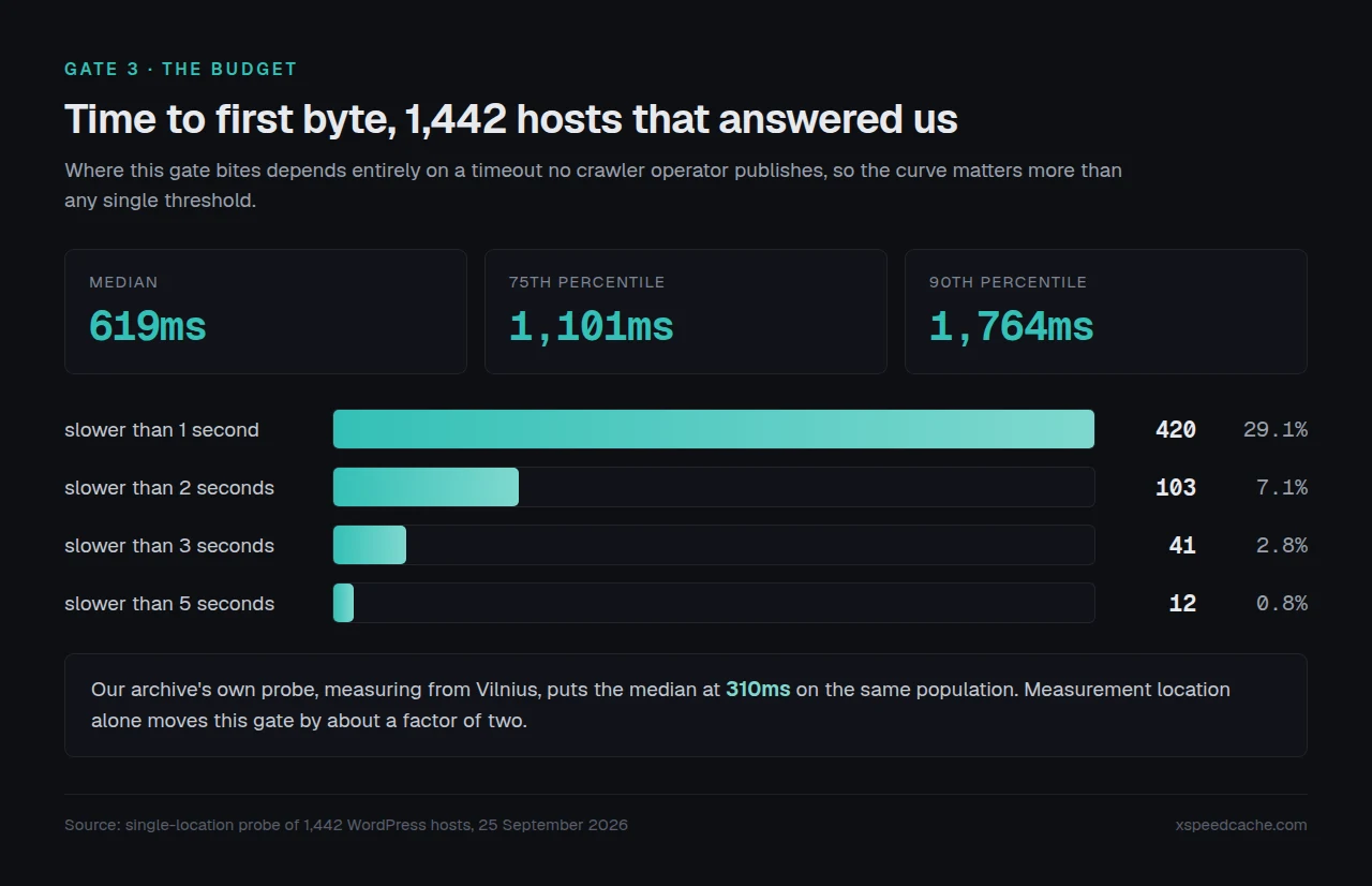 Bar chart of time to first byte across 1,442 WordPress hosts, median 619ms