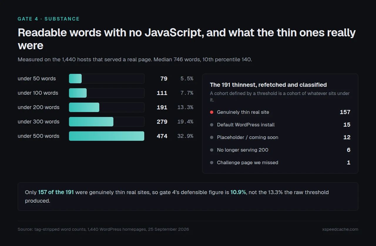 Distribution of readable words without JavaScript, and the thin-cohort audit