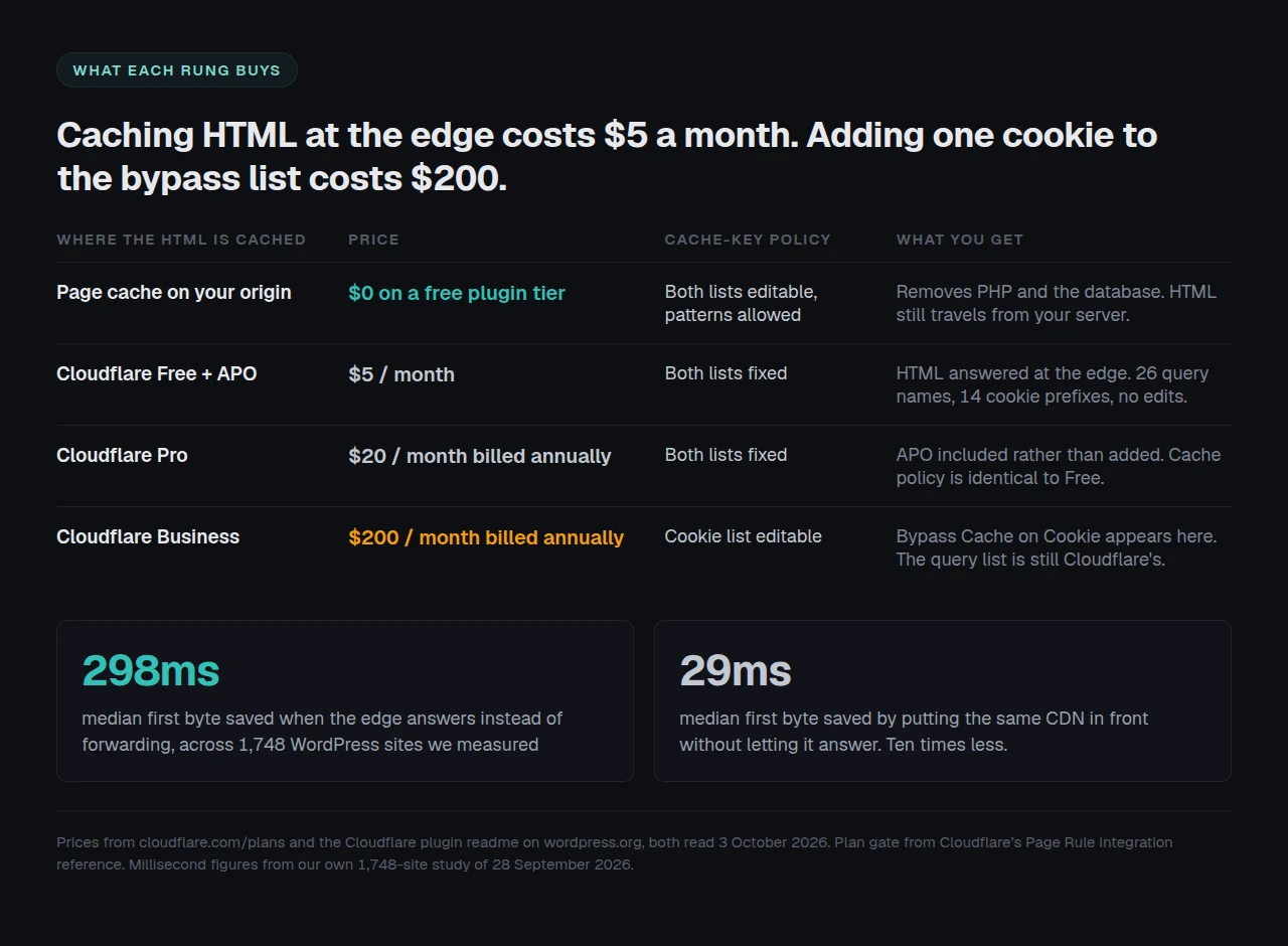 The cost and control ladder for edge HTML caching, from a free origin page cache to Cloudflare's Business plan