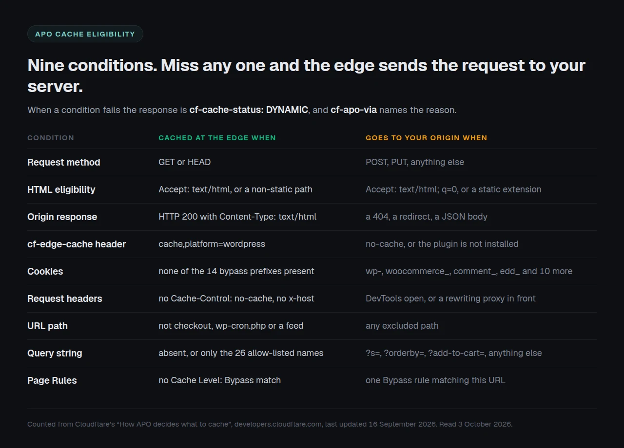 Cloudflare APO's nine cache-eligibility conditions, with what sends each request to the origin instead