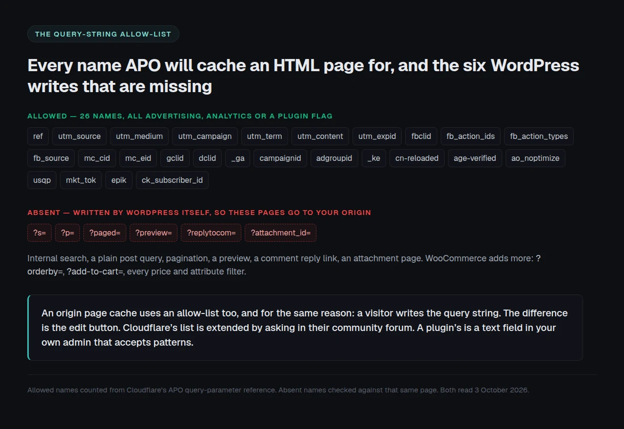 The 26 query parameters APO will cache an HTML page for, and the six WordPress writes that are absent