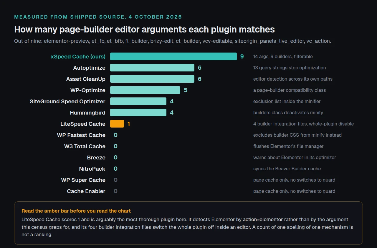 A bar chart of thirteen caching and optimization plugins, scored out of nine page-builder editor query arguments matched in their shipped PHP. xSpeed Cache scores nine, Autoptimize and Asset CleanUp six, WP-Optimize five, SiteGround Speed Optimizer and Hummingbird four, LiteSpeed Cache one in amber, and WP Fastest Cache, W3 Total Cache, Breeze, NitroPack, WP Super Cache and Cache Enabler zero with no bar drawn. An amber callout explains that LiteSpeed detects Elementor by a different argument and is arguably the most thorough plugin in the chart.