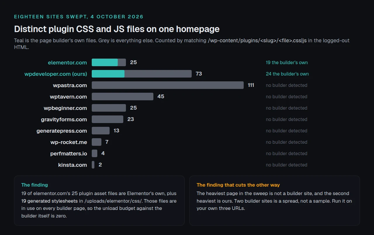 A bar chart of ten of the eighteen sites swept, showing distinct plugin CSS and JavaScript files on one logged-out homepage. Teal marks the page builder's own files and grey marks everything else. elementor.com has 25 files of which 19 are Elementor's own, wpdeveloper.com has 73 of which 24 are, and the other eight sites show no builder and range from wpastra.com at 111 files down to kinsta.com at 2.