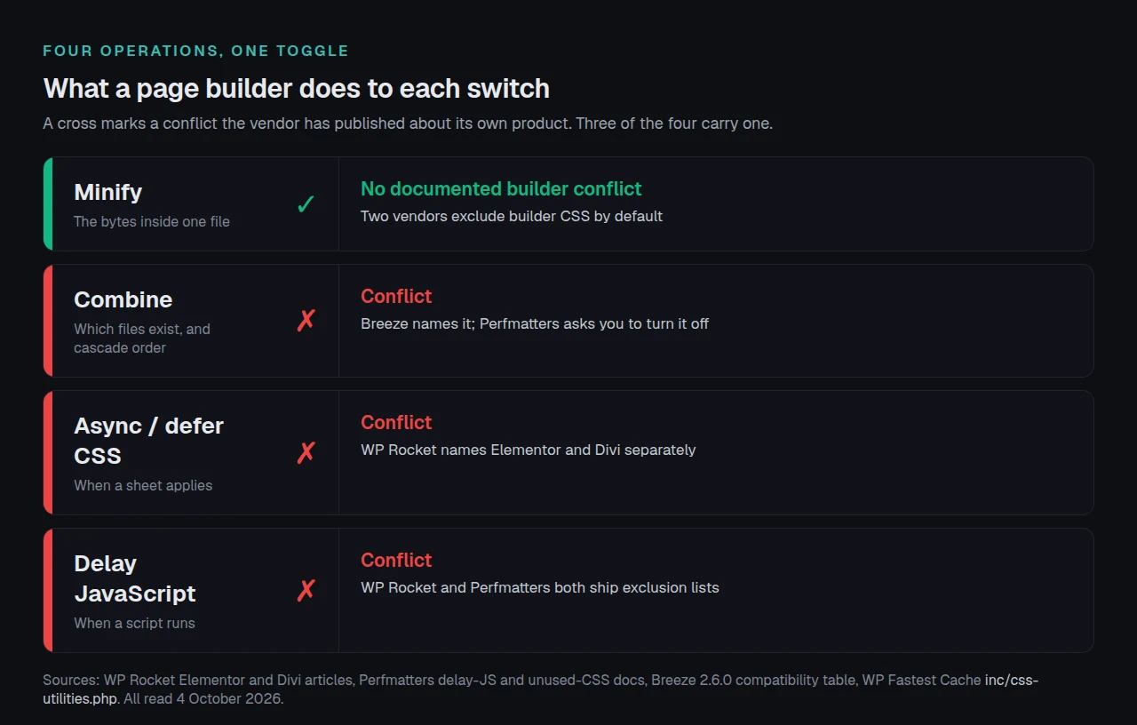 Four rows, one per optimization operation. Minify changes the bytes inside one file and carries a green tick for no documented builder conflict, because two vendors exclude builder CSS by default. Combine, async or defer CSS, and delay JavaScript each carry a red cross marked Conflict, cited to Breeze and Perfmatters, to WP Rocket's Elementor and Divi articles, and to the exclusion lists WP Rocket and Perfmatters both ship.