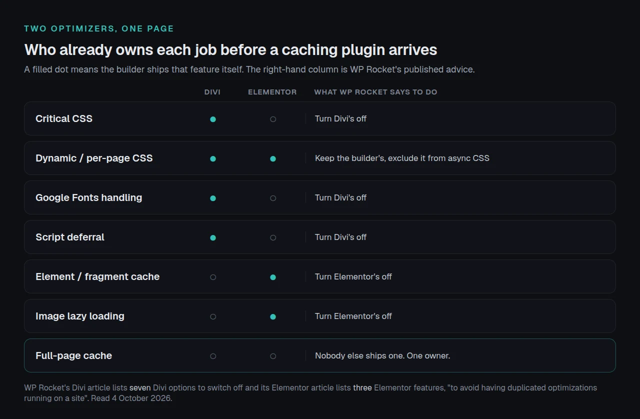 Seven jobs listed against two columns, Divi and Elementor, with a filled dot where the builder ships that feature itself. Divi ships critical CSS, dynamic CSS, Google Fonts handling and script deferral. Elementor ships dynamic CSS, element caching and image lazy loading. Only the last row, full-page cache, has no dot in either column, and it is highlighted as the one job with a single owner. The right-hand column carries WP Rocket's published advice for each row.