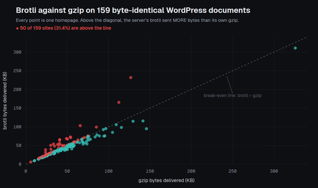 Scatter plot of brotli wire bytes against gzip wire bytes for 159 WordPress documents, with 50 points above the break-even diagonal where brotli is larger