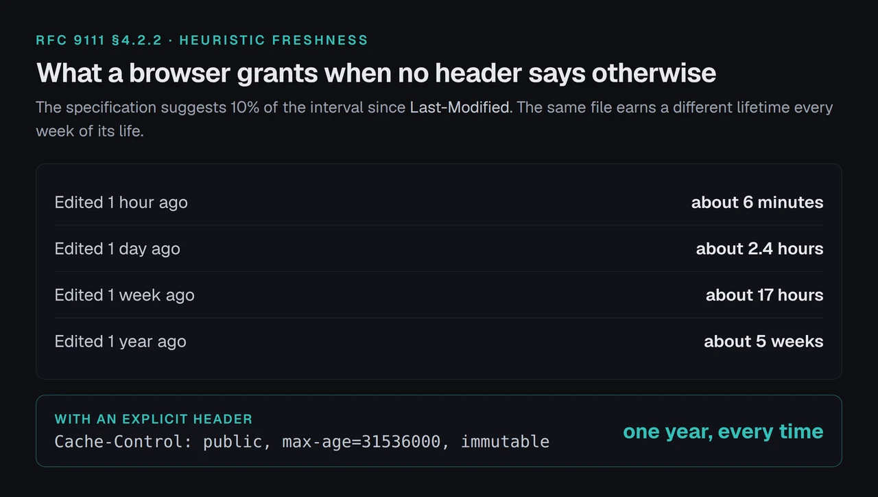 Cache lifetimes a browser invents when no header says otherwise, from six minutes to five weeks, against one year with an explicit max-age