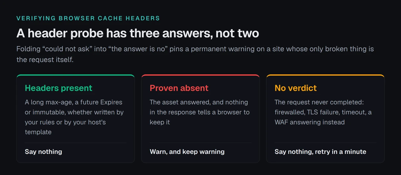 A header probe's three answers, present, proven absent and no verdict, with what each one should do