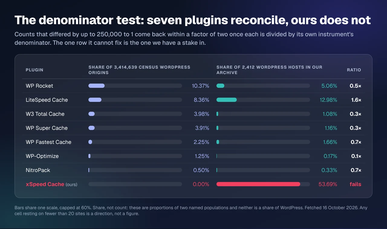 The denominator test: eight plugins as a share of census WordPress origins against a share of the xSpeed archive's WordPress hosts, with ratios from 0.1x to 1.6x for seven of them and a total failure on the xSpeed Cache row