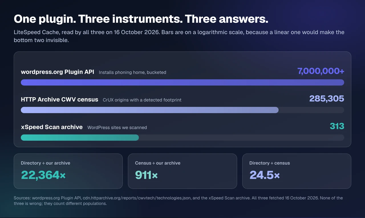 Three instruments reading the same plugin: LiteSpeed Cache at 7,000,000+ directory installs, 285,305 census origins and 313 sites in the xSpeed scan archive, drawn on a logarithmic scale