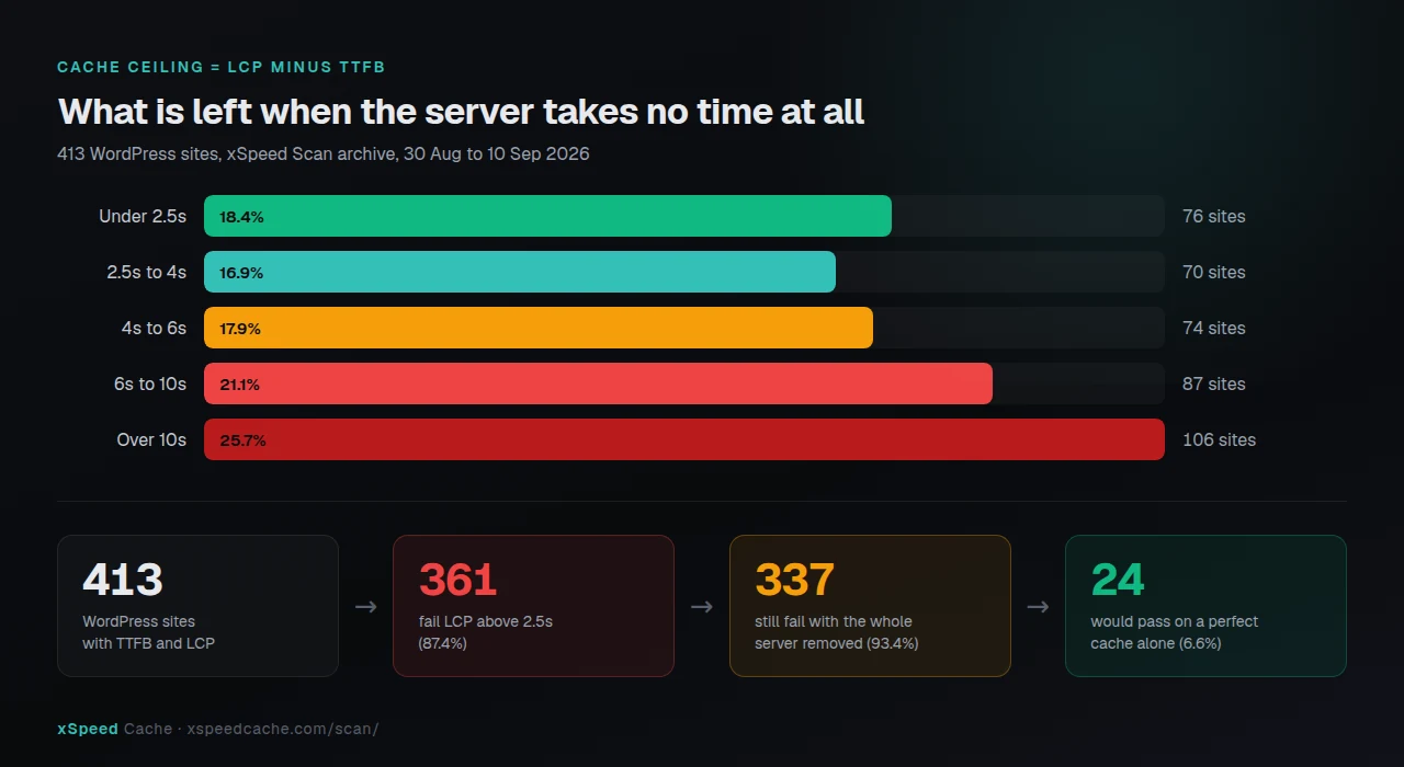 Cache ceiling distribution across 413 WordPress sites: 87.4% fail LCP, and 93.4% of those still fail after the entire server response is subtracted