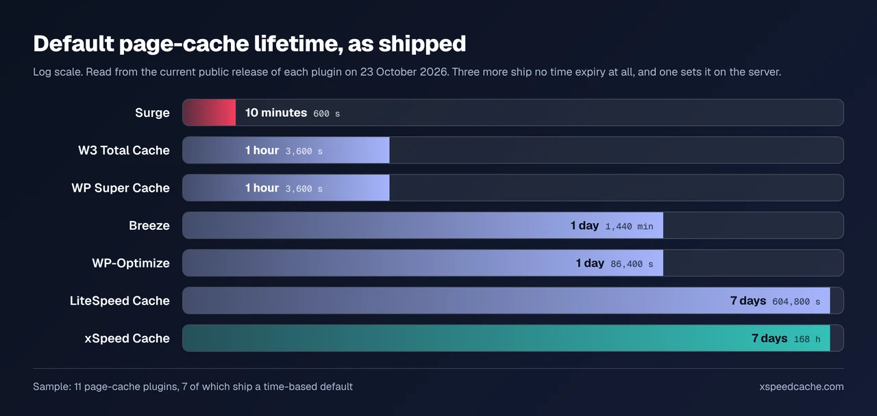Log-scale chart of shipped page-cache lifetimes, 600 to 604,800 seconds.