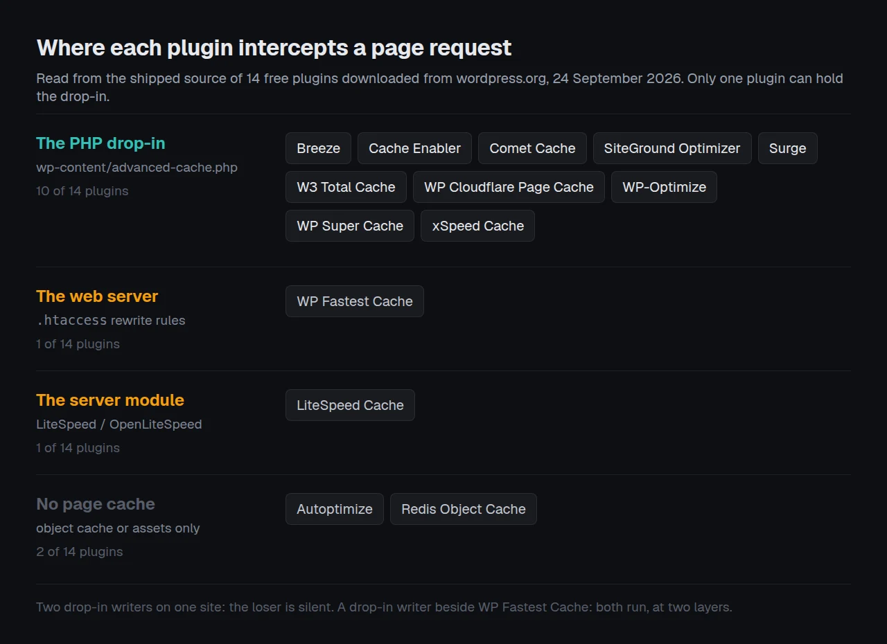 Four interception layers with the fourteen plugins sorted into them