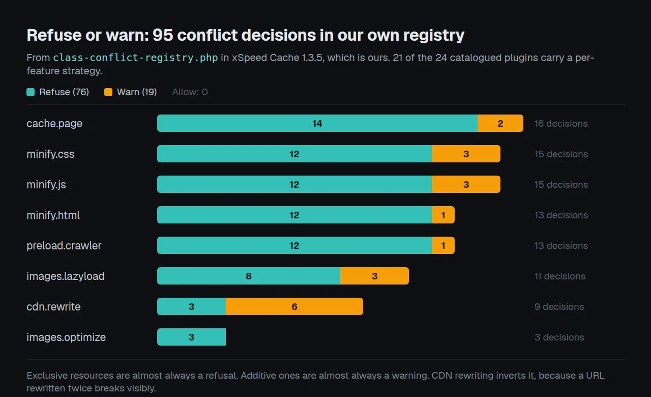 Refuse and warn counts per feature across 95 registry decisions