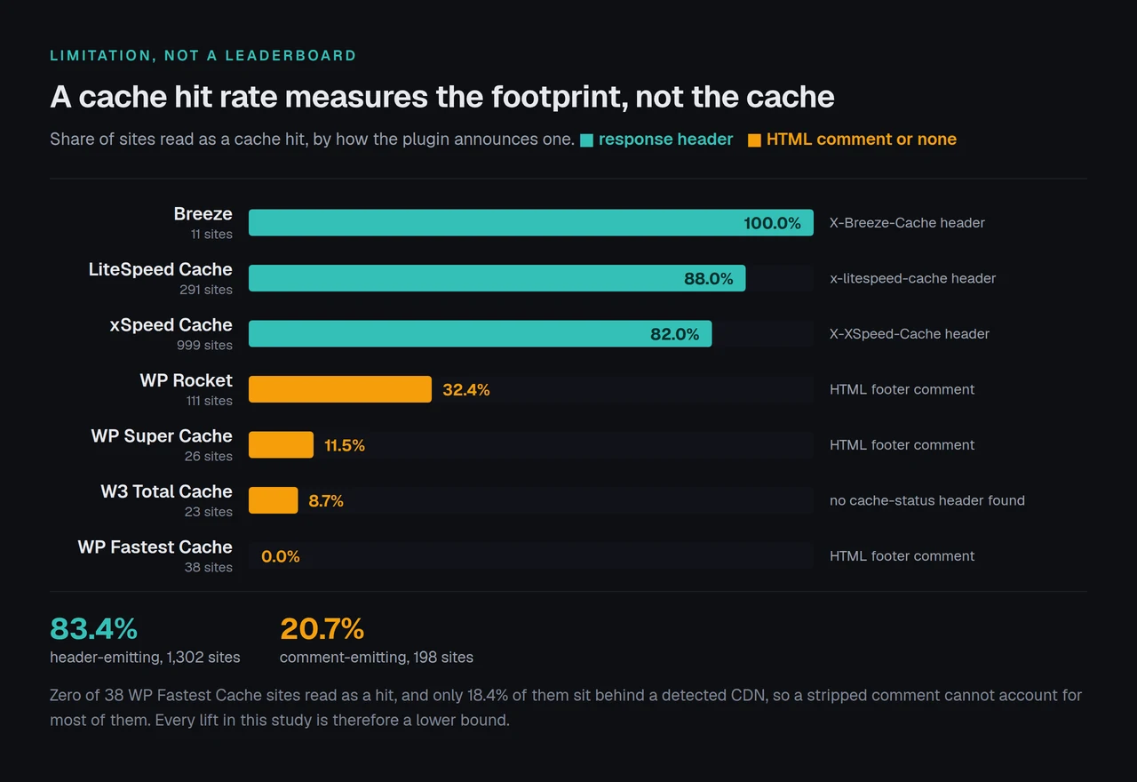 Seven caching plugins ranked by the share of sites read as a cache hit. The three announcing a hit in a response header read 82% to 100%, the four using an HTML comment read 0% to 32.4%.