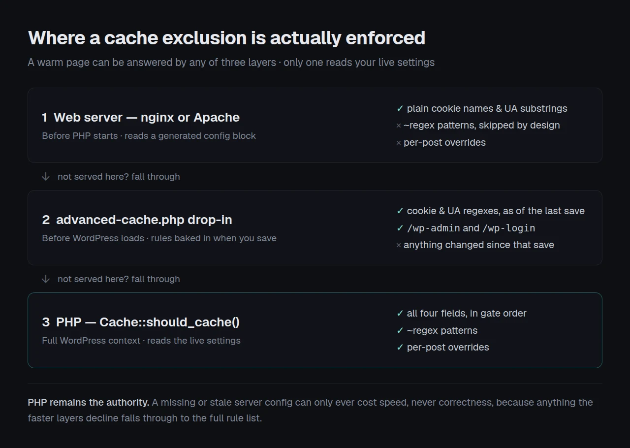 Three enforcement layers for a cache exclusion, showing which rule types each layer can see and where raw regex patterns drop out