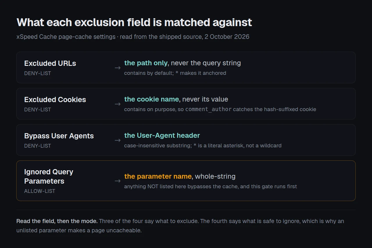 Four exclusion fields mapped to the string each one is matched against: path, cookie name, user-agent header and parameter name