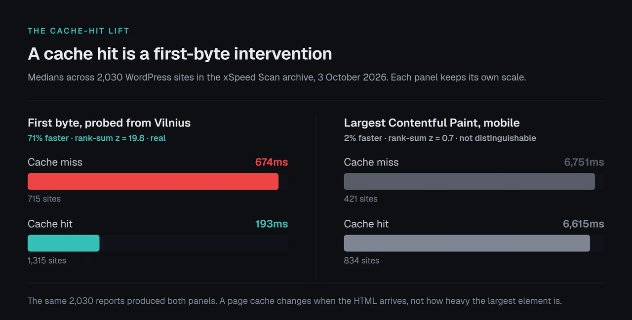 Two panels comparing cache hits with cache misses across 2,030 WordPress sites. First byte falls from 674ms to 193ms, a 71% cut. Mobile LCP moves from 6,751ms to 6,615ms, bars of almost identical length.