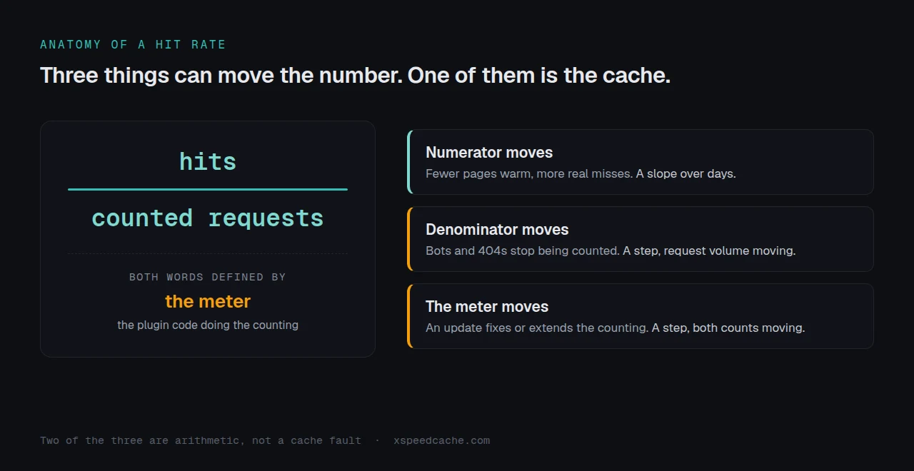 Hit rate as hits over counted requests, both defined by the meter
