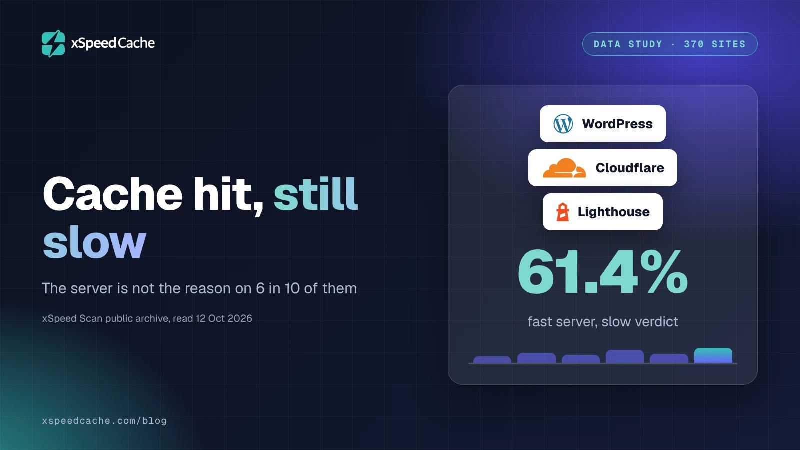 Dark xSpeed Cache cover reading "Cache hit, still slow" with the subtitle "The server is not the reason on 6 in 10 of them", WordPress, Cloudflare and Lighthouse logo chips, and the figure 61.4% labelled "fast server, slow verdict"
