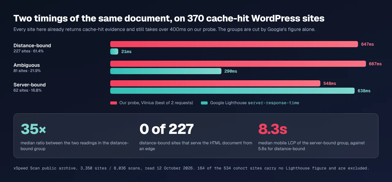 Grouped bar chart of 370 cache-hit WordPress sites split into three groups by Google's server-response figure: distance-bound 227 sites at 647ms on our probe against 21ms in Google's, ambiguous 81 sites at 667ms against 290ms, server-bound 62 sites at 548ms against 638ms