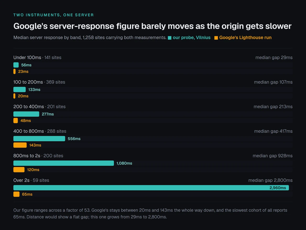 Median server response by first-byte band. Our Vilnius probe climbs from 56ms to 2,960ms across six bands while Google's Lighthouse figure stays between 20ms and 143ms, and the median gap grows from 29ms to 2,800ms.