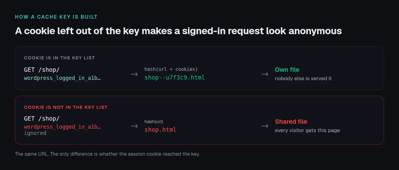 A cache key: URL plus a short cookie list, hashed to one filename. A cookie left out makes a signed-in request look anonymous