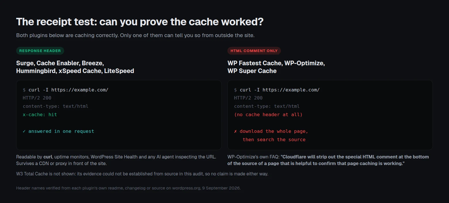 Comparison of what each free cache plugin leaves behind as proof of a cache hit, response headers versus HTML comments