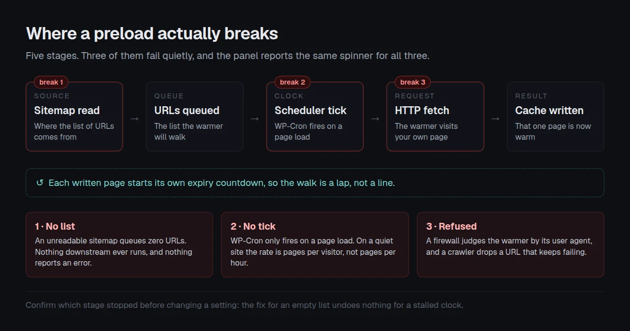 The five stages of a preload: sitemap read, URLs queued, scheduler tick, HTTP fetch, cache written. Three of them fail quietly, and each written page starts its own expiry countdown.