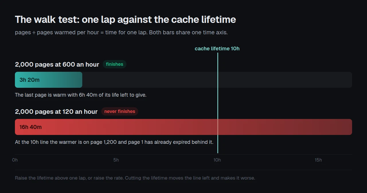 Two preload laps on one time axis. At 600 pages an hour a 2,000-page lap takes 3h 20m and fits inside a 10-hour cache lifetime. At 120 an hour it takes 16h 40m and does not.