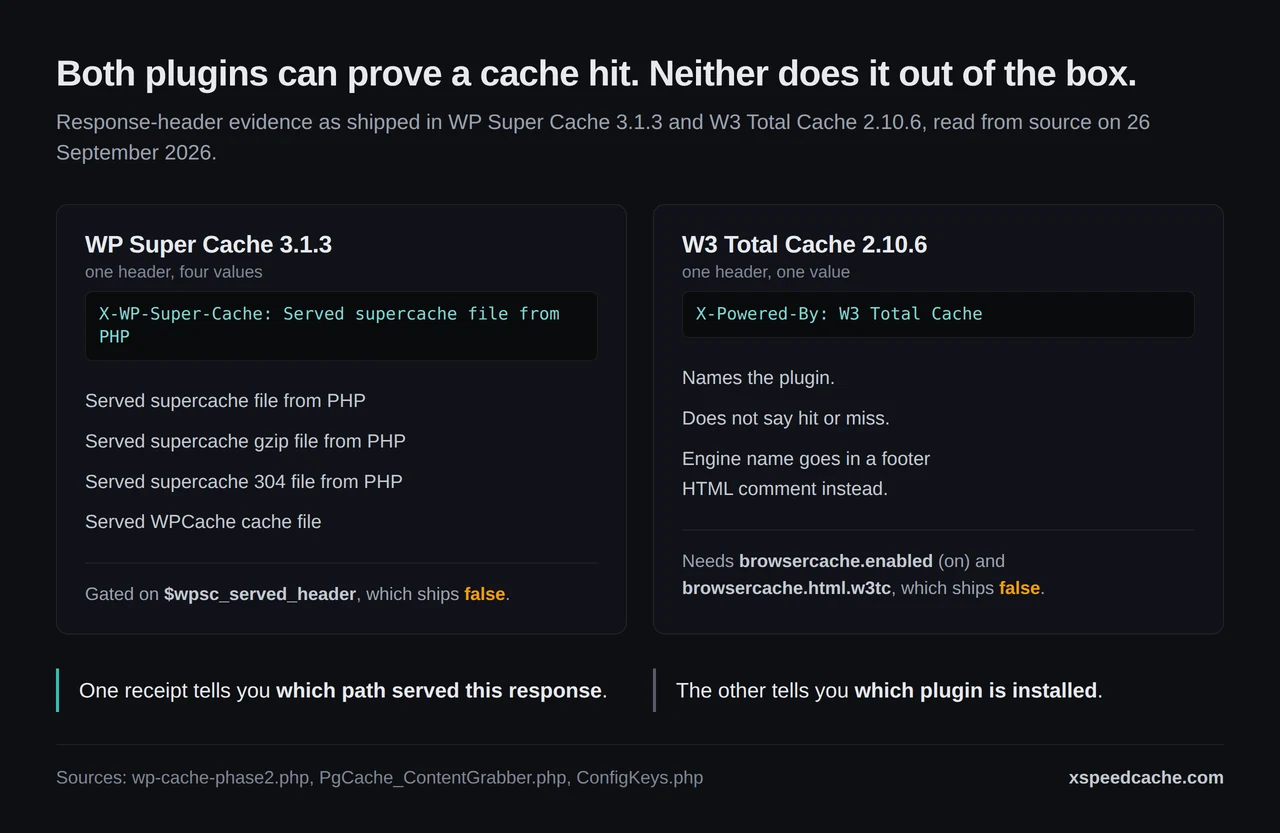 Cache receipts compared: WP Super Cache names which of four serving paths answered, W3 Total Cache names the plugin and its engine, both off by default