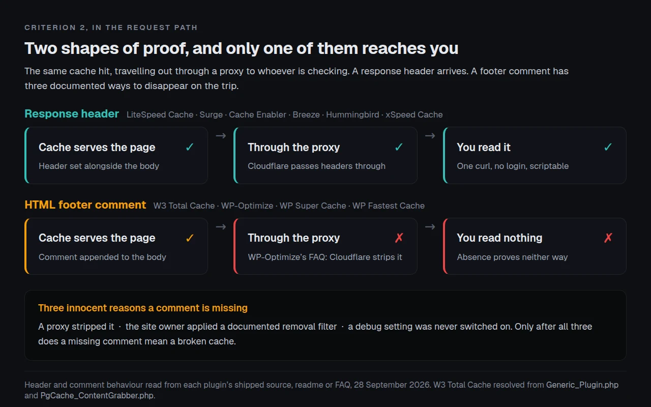 The same cache hit travelling out through a proxy along two paths. A response header is set beside the body, passes through Cloudflare and arrives readable with one curl. An HTML footer comment is appended to the body and stripped at the proxy, so the reader sees nothing and absence proves neither way.