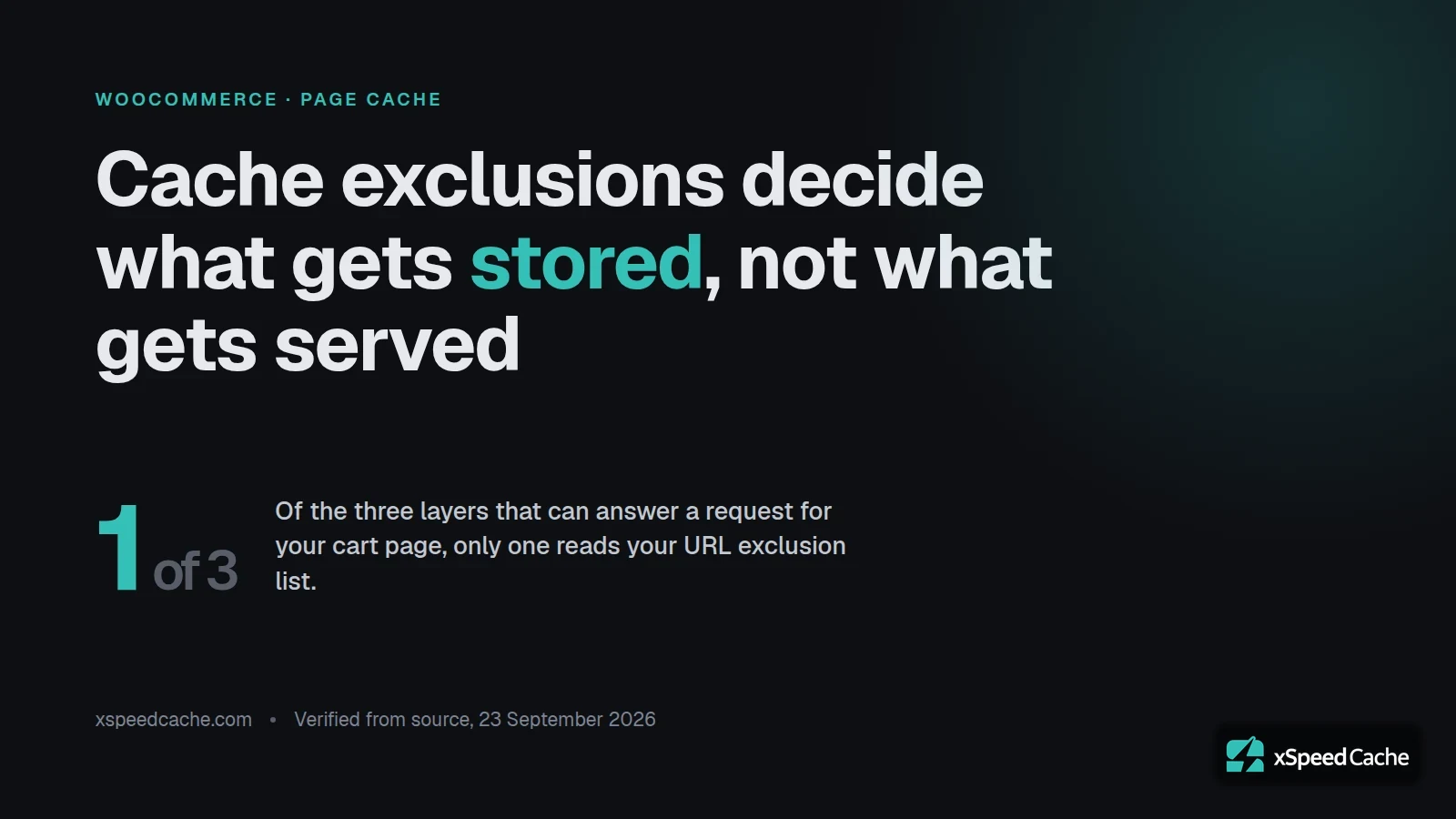 Cover reading "Cache exclusions decide what gets stored, not what gets served", with the stat one of three serving layers reads your URL exclusion list