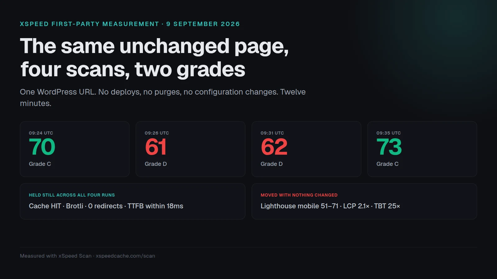 Four scans of the same unchanged WordPress page twelve minutes apart returned scores of 70, 61, 62 and 73, moving between grade C and grade D, while time to first byte stayed within 18ms and cache status was HIT every time.
