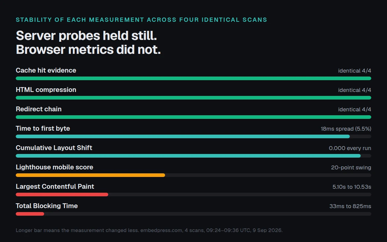 Delivery-layer checks returned identical results in all four scans while browser-derived lab metrics swung by up to 25 times.