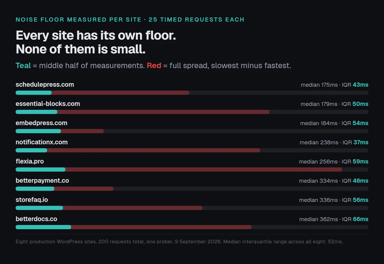 Noise floor measured on eight production WordPress sites, 25 timed requests each. The middle half of measurements spanned a median of 52ms and the full spread reached 388ms on the widest site.