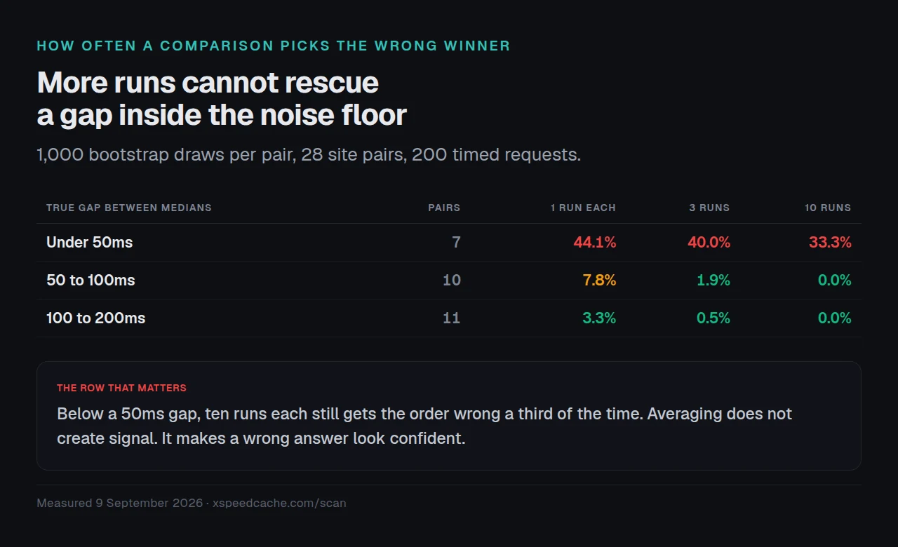 How often a one-run comparison picks the wrong winner, plotted against the true gap between two sites.