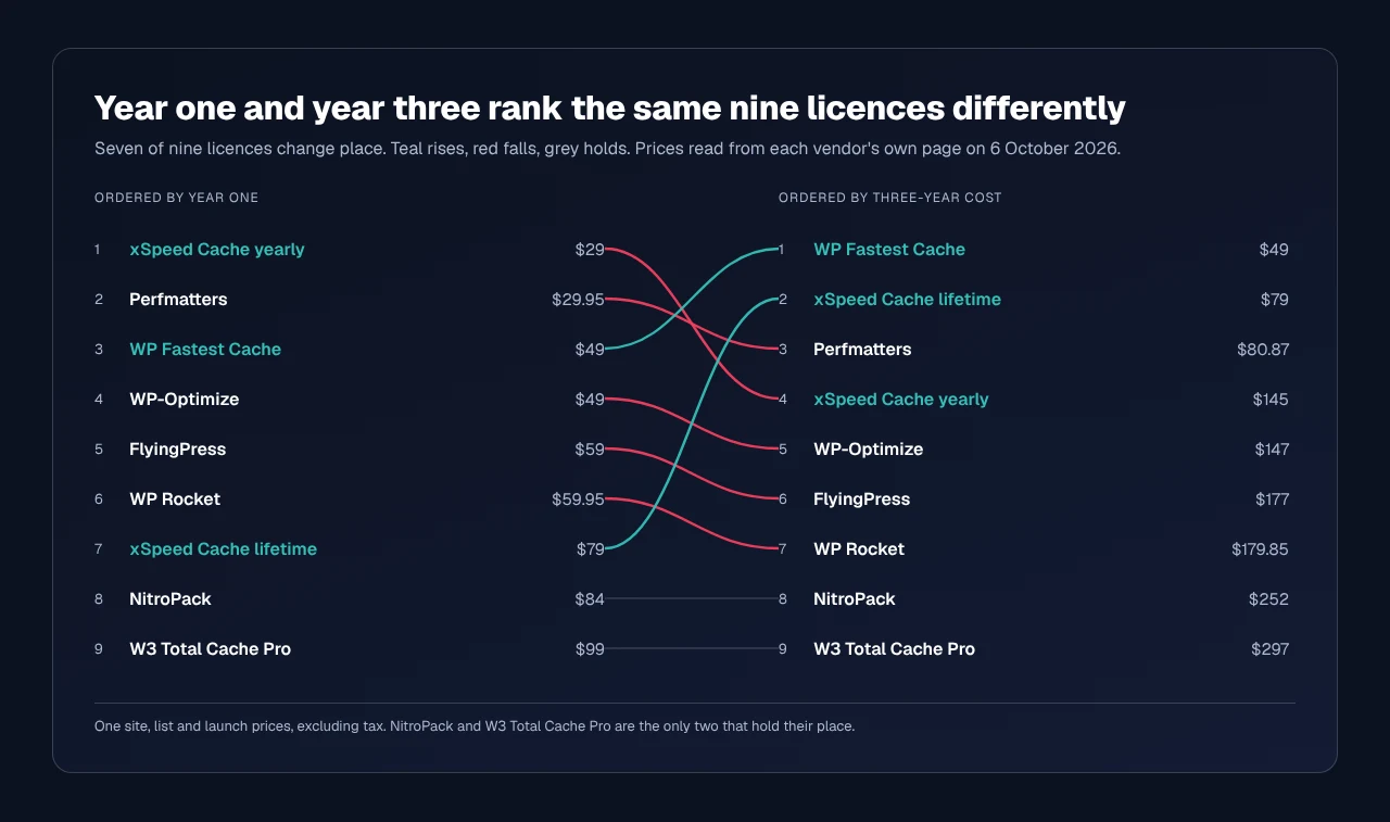 Nine WordPress caching licences ordered by first-year price on the left and by three-year cost on the right, with lines connecting each product between the two orders. WP Fastest Cache rises from joint third to first and xSpeed Cache lifetime rises from seventh to second, while xSpeed Cache yearly falls from first to fourth.