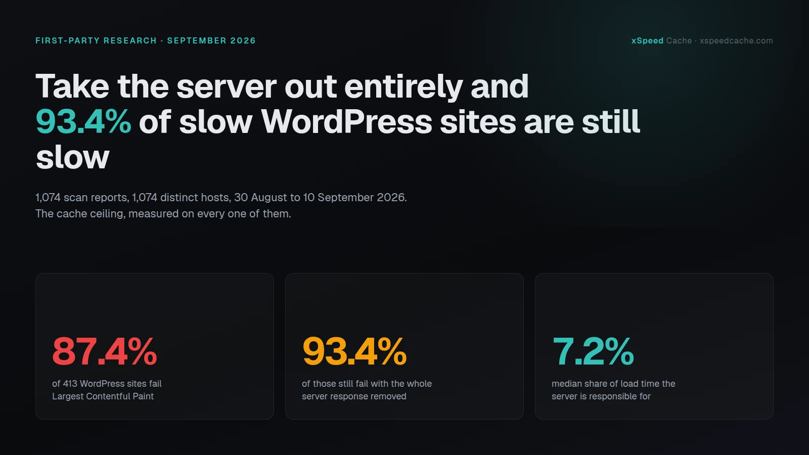 Take the server out entirely and 93.4% of slow WordPress sites are still slow: 87.4% of 413 WordPress sites fail Largest Contentful Paint, and the server is a median 7.2% of load time