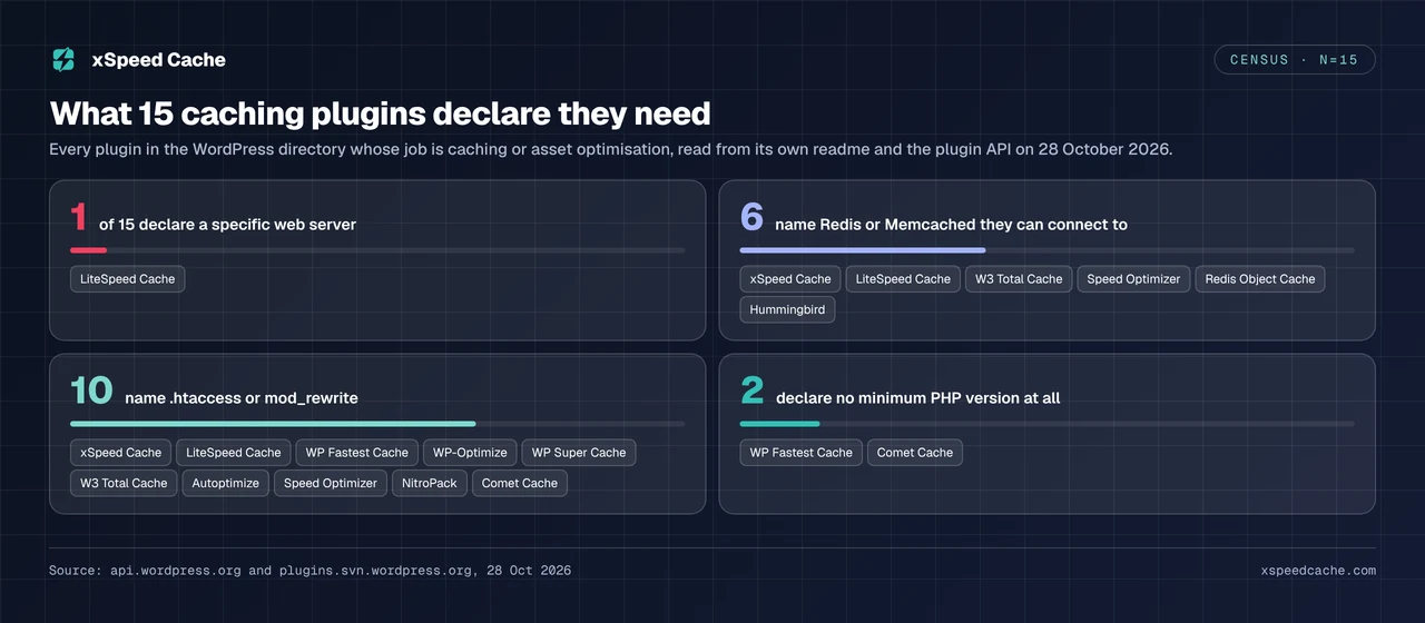 Census of 15 WordPress caching plugins read on 28 October 2026: 1 of 15 declares a specific web server (LiteSpeed Cache), 6 name Redis or Memcached, 10 name .htaccess or mod_rewrite, and 2 declare no minimum PHP version