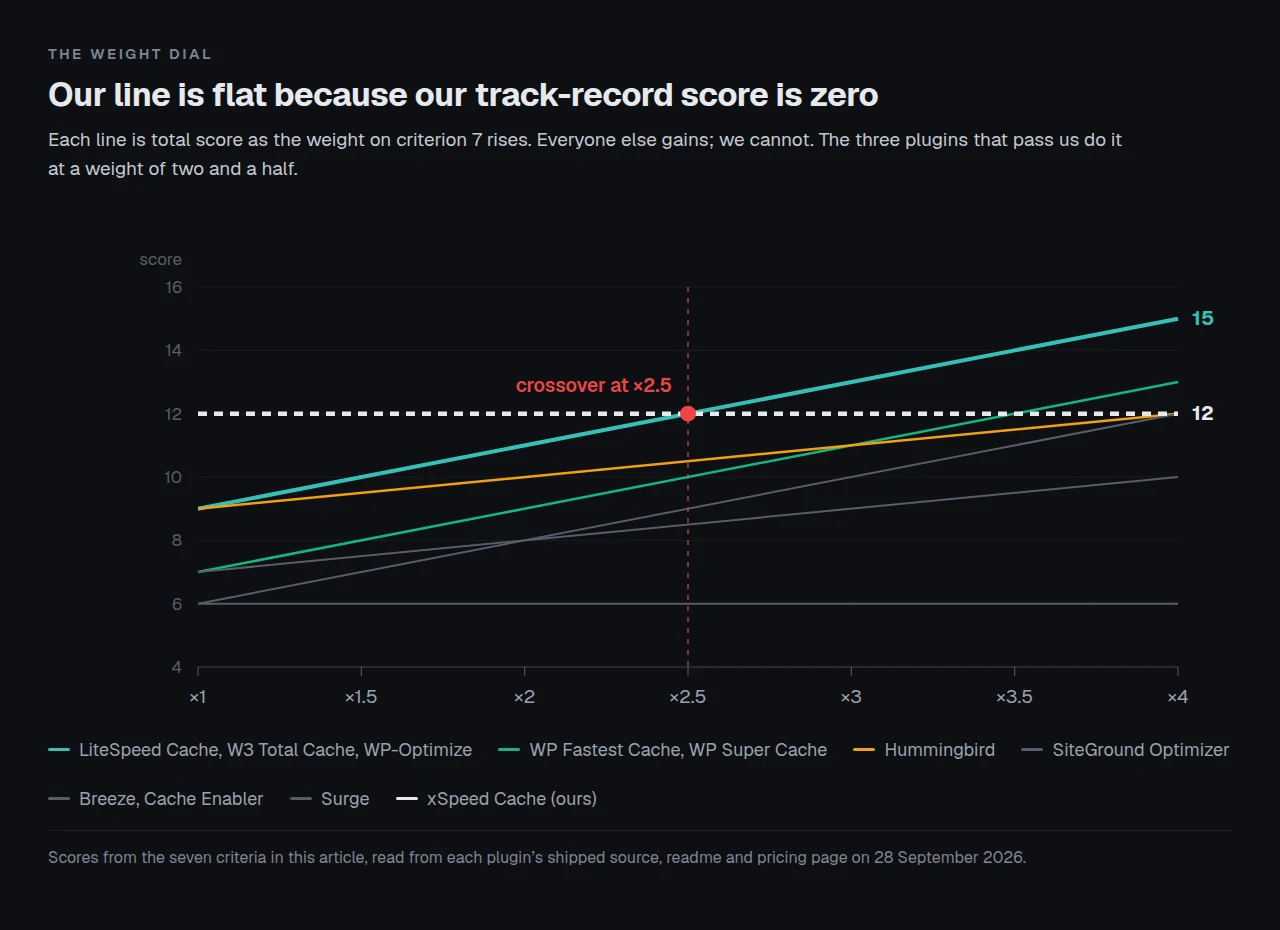 Line chart of total score against the weight placed on criterion 7. Our own line is flat at 12 because our track-record score is zero at any weight. LiteSpeed Cache, W3 Total Cache and WP-Optimize rise from 9 to 15 and cross our line at a weight of two and a half.