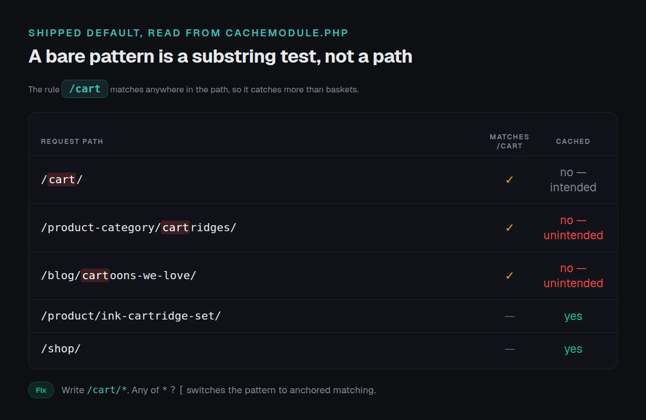 A substring match diagram showing which store paths the default slash-cart pattern catches