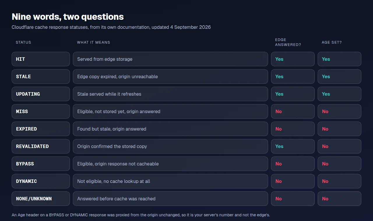 Nine Cloudflare cache status values, whether each means an edge answered, and whether Cloudflare sets Age