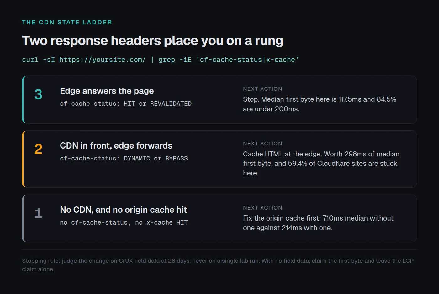 A three-rung decision ladder. Reading cf-cache-status and the origin cache header places a site on one rung: fix the origin cache at the bottom, cache HTML at the edge in the middle, stop at the top