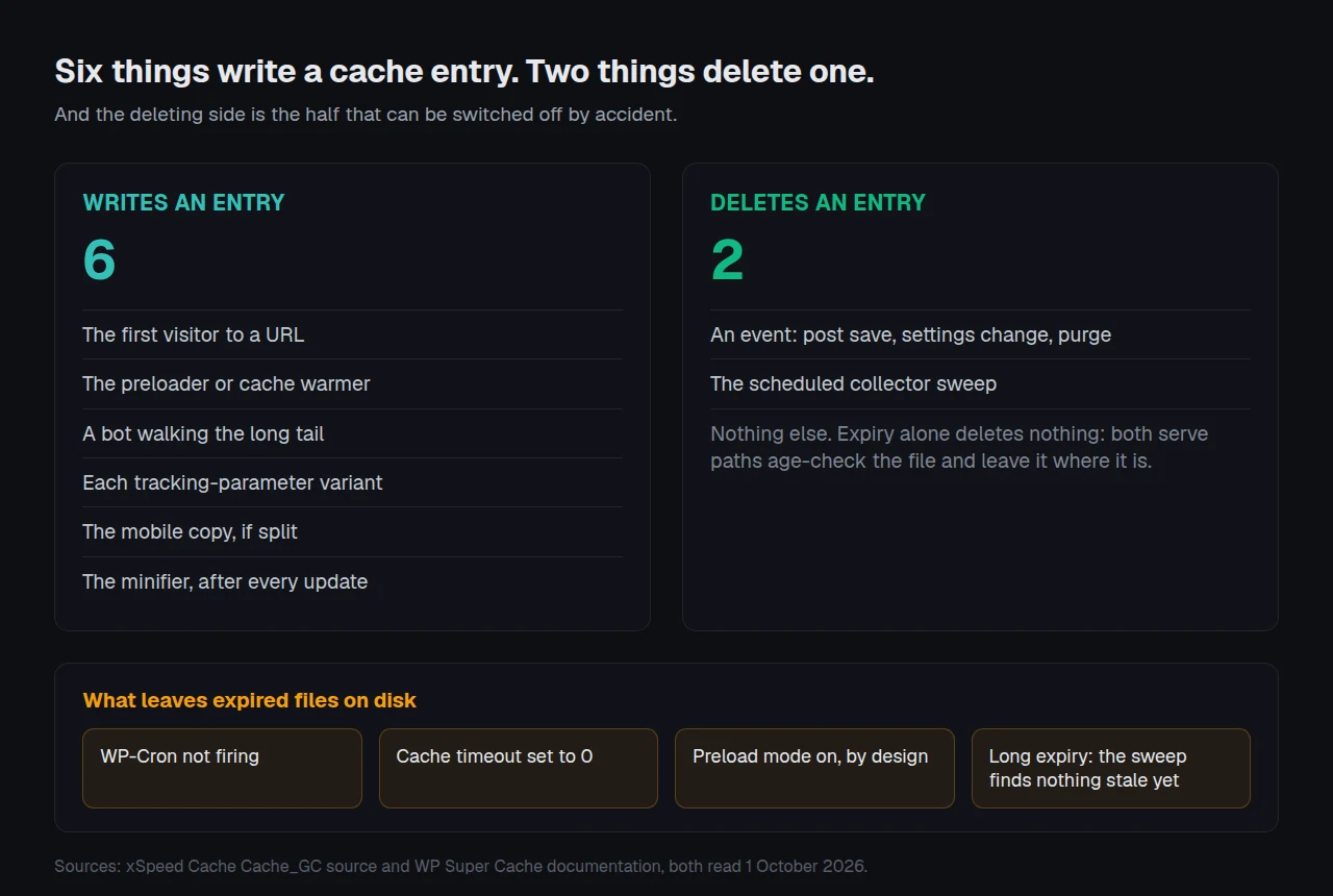 Six things write a cache entry and two things delete one