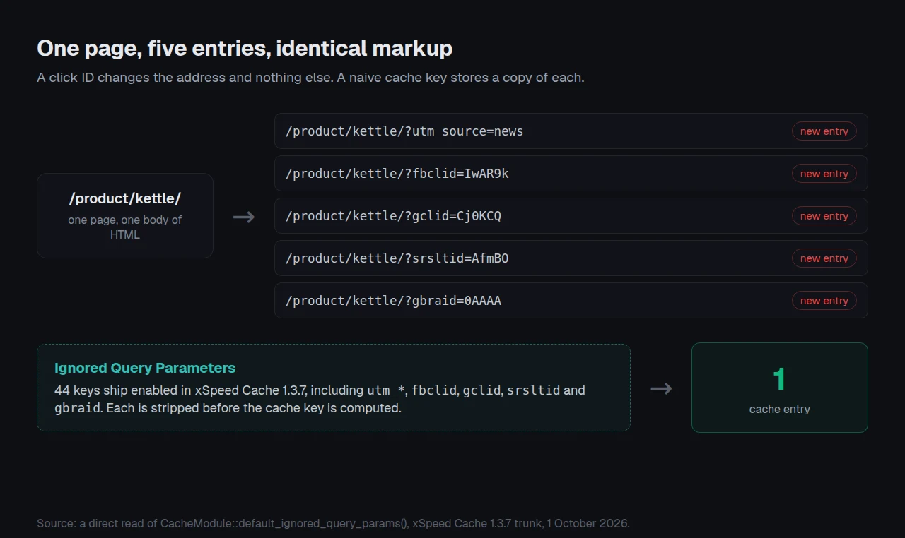 One campaign URL becoming five cache entries, then collapsing to one